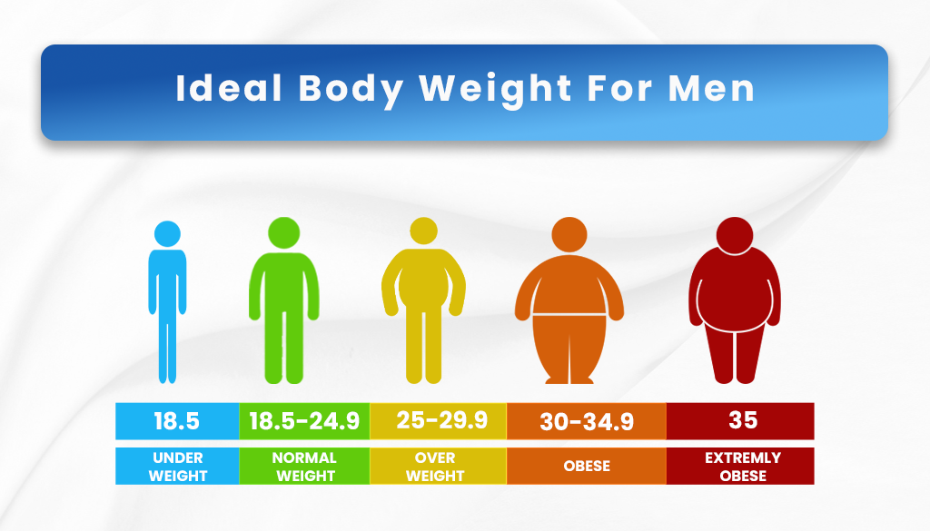 Ideal Body Weight for Men According to Height